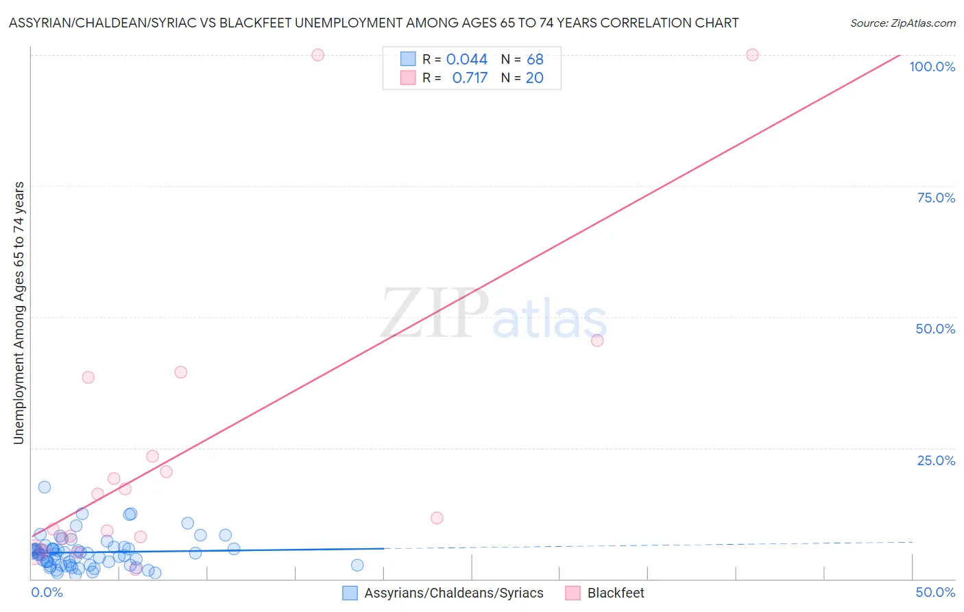 Assyrian/Chaldean/Syriac vs Blackfeet Unemployment Among Ages 65 to 74 years