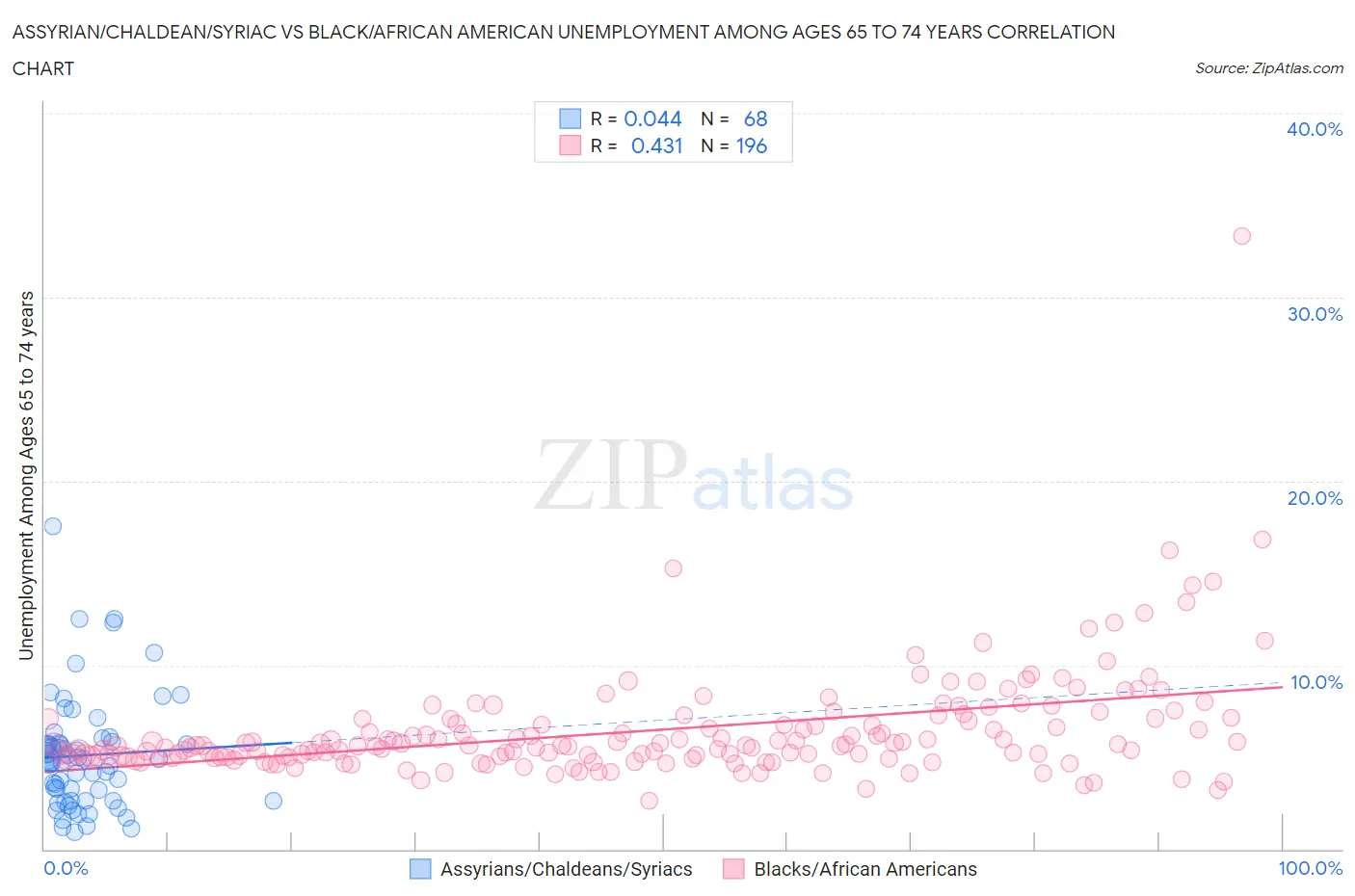 Assyrian/Chaldean/Syriac vs Black/African American Unemployment Among Ages 65 to 74 years