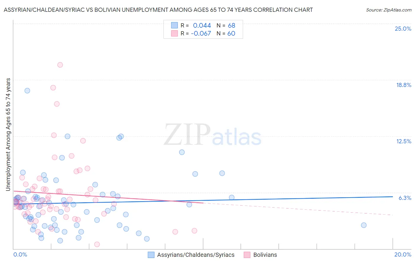 Assyrian/Chaldean/Syriac vs Bolivian Unemployment Among Ages 65 to 74 years