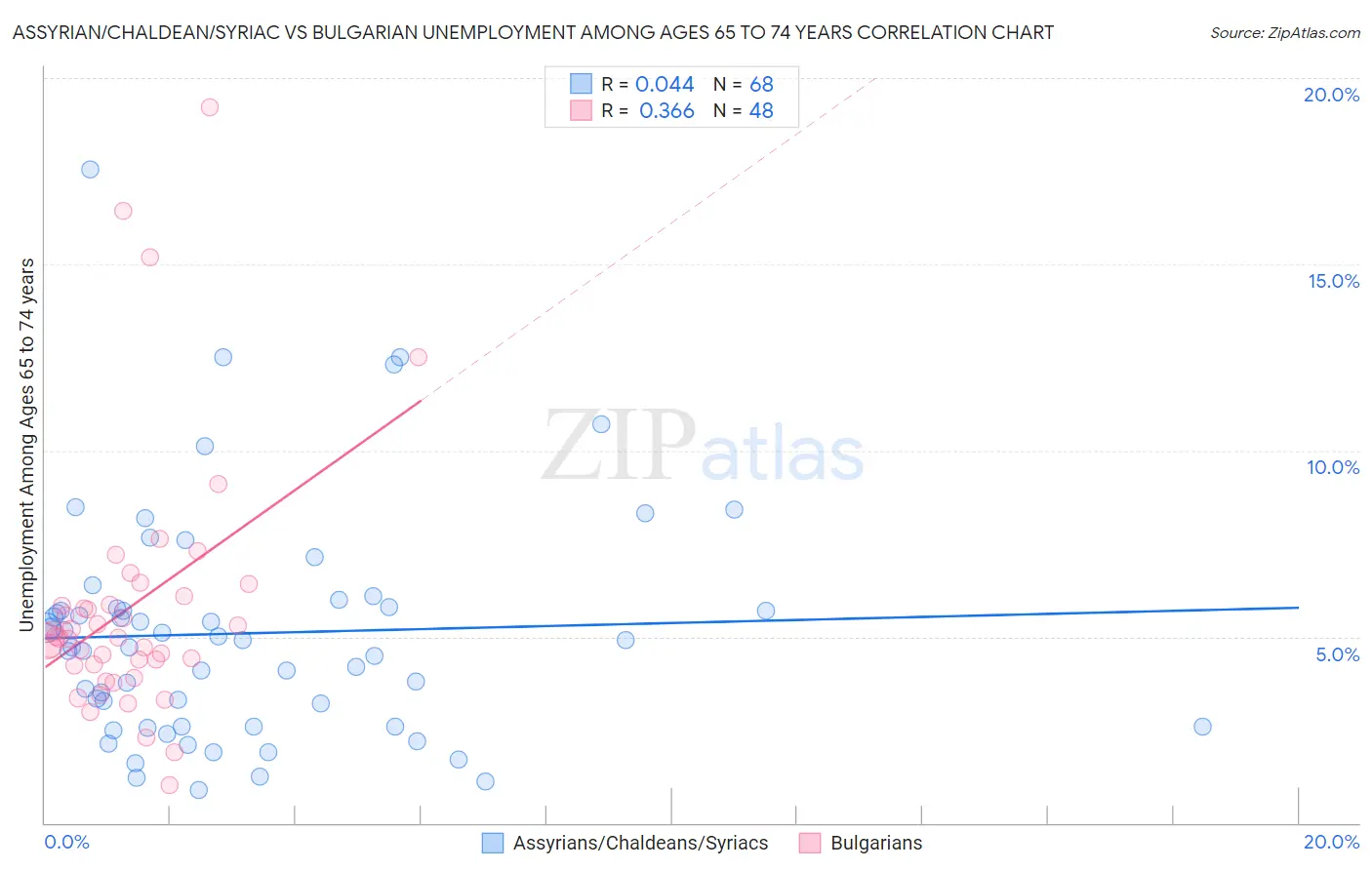 Assyrian/Chaldean/Syriac vs Bulgarian Unemployment Among Ages 65 to 74 years