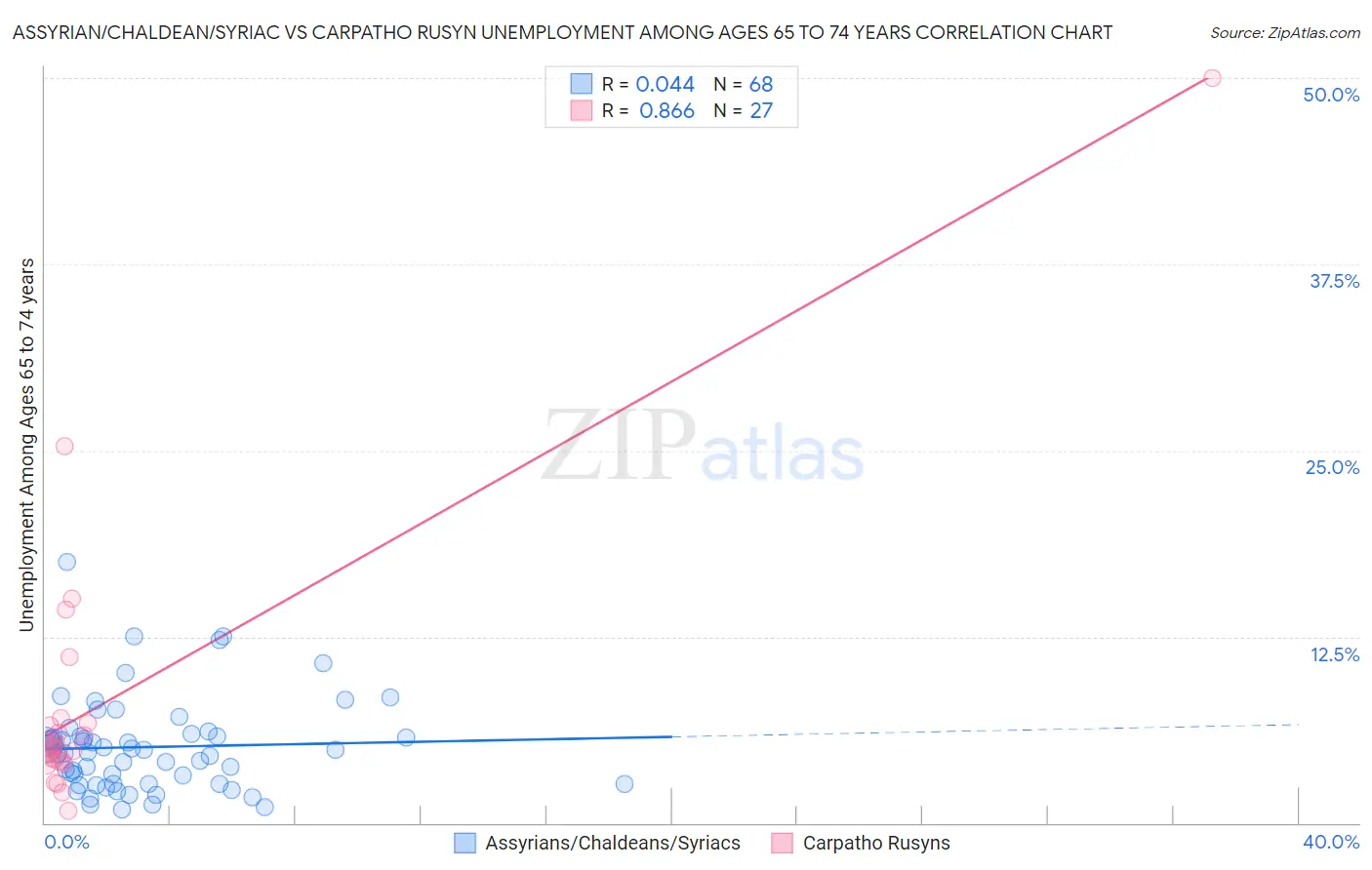 Assyrian/Chaldean/Syriac vs Carpatho Rusyn Unemployment Among Ages 65 to 74 years