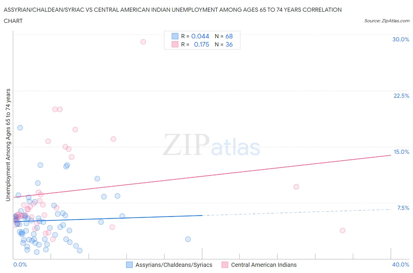 Assyrian/Chaldean/Syriac vs Central American Indian Unemployment Among Ages 65 to 74 years