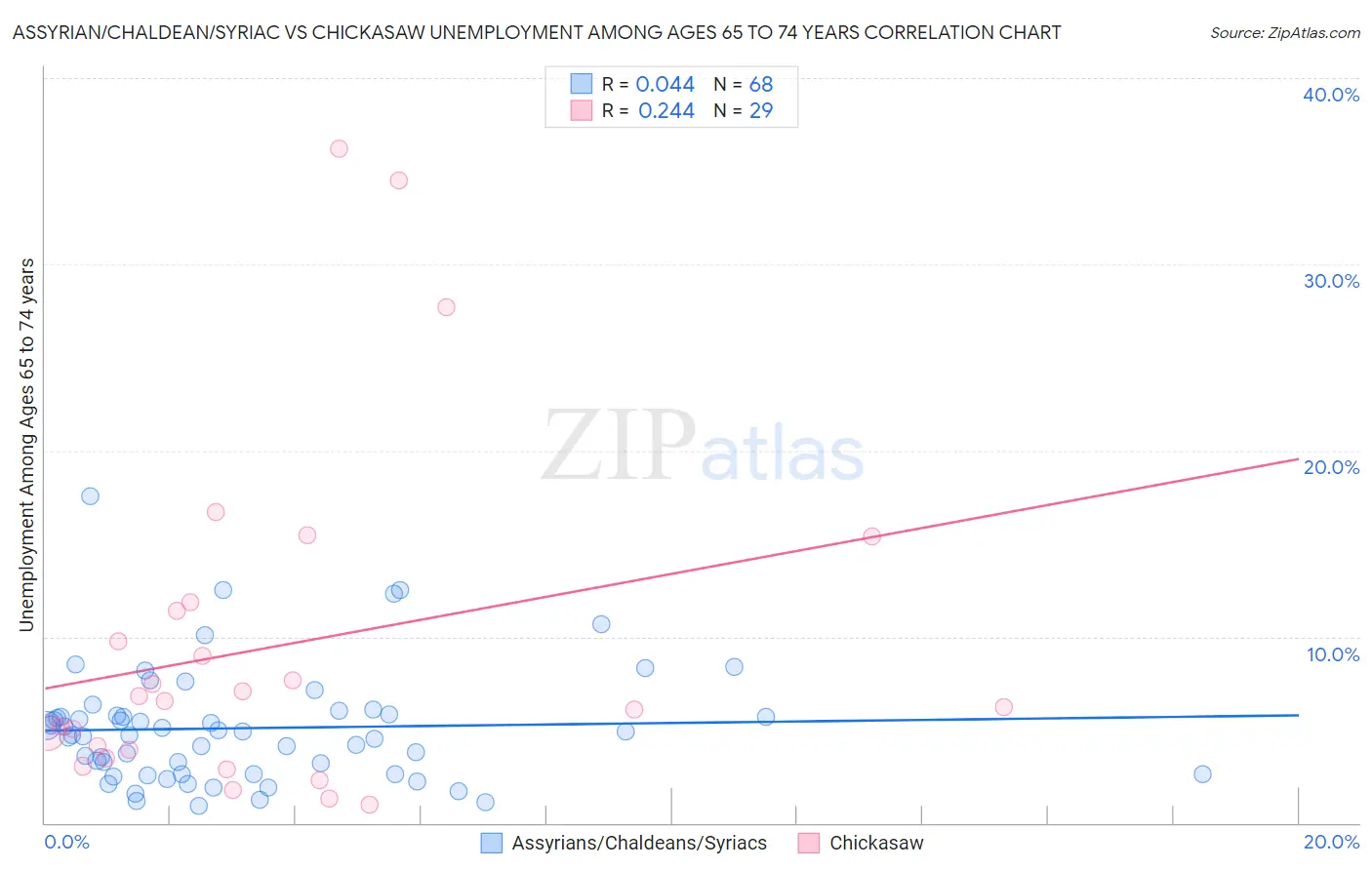 Assyrian/Chaldean/Syriac vs Chickasaw Unemployment Among Ages 65 to 74 years