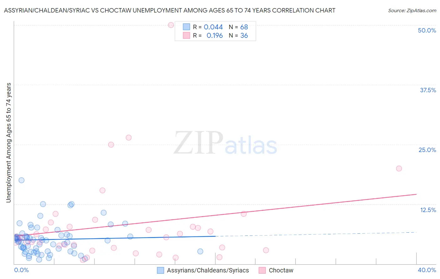 Assyrian/Chaldean/Syriac vs Choctaw Unemployment Among Ages 65 to 74 years