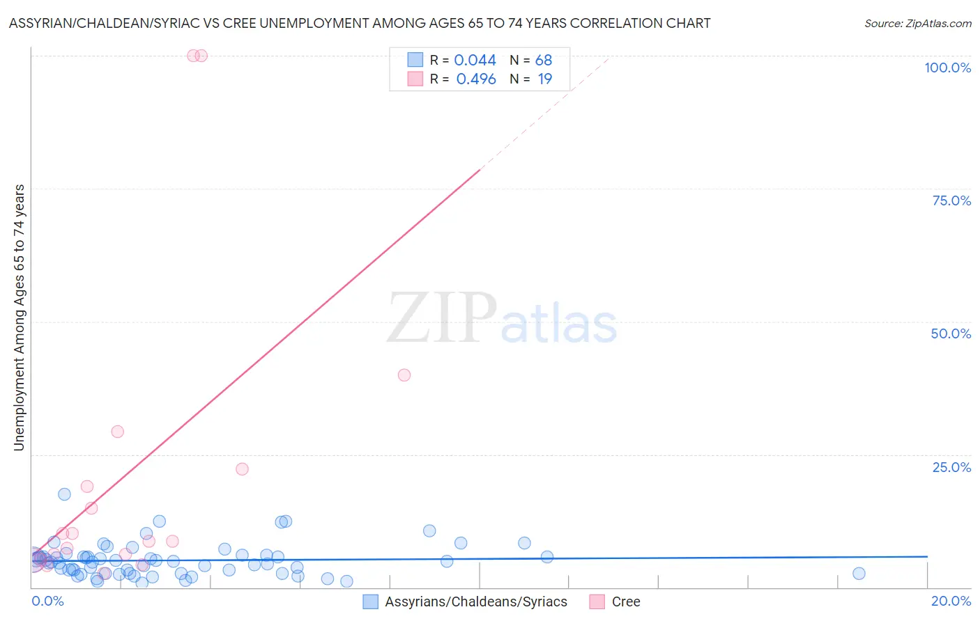 Assyrian/Chaldean/Syriac vs Cree Unemployment Among Ages 65 to 74 years