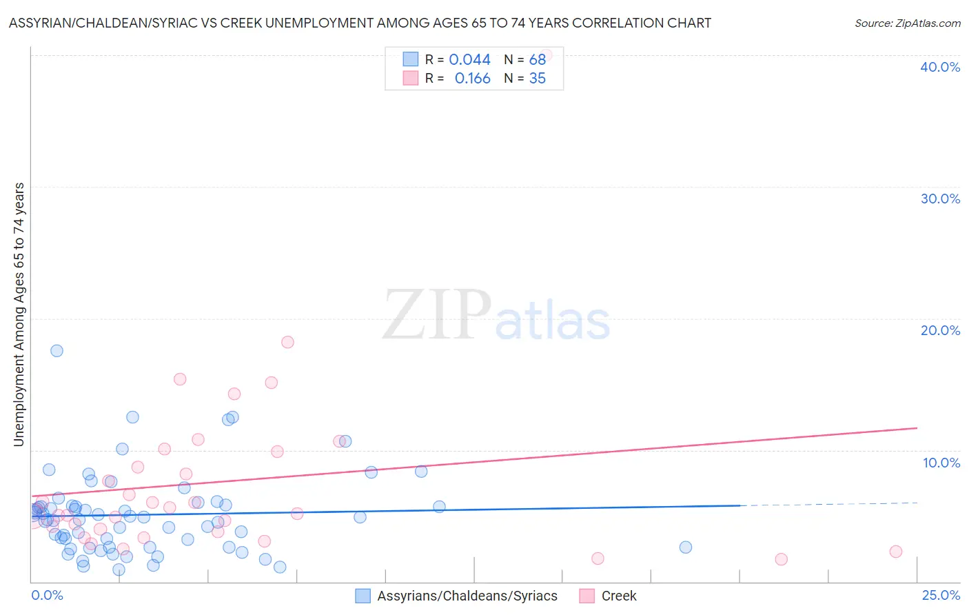 Assyrian/Chaldean/Syriac vs Creek Unemployment Among Ages 65 to 74 years