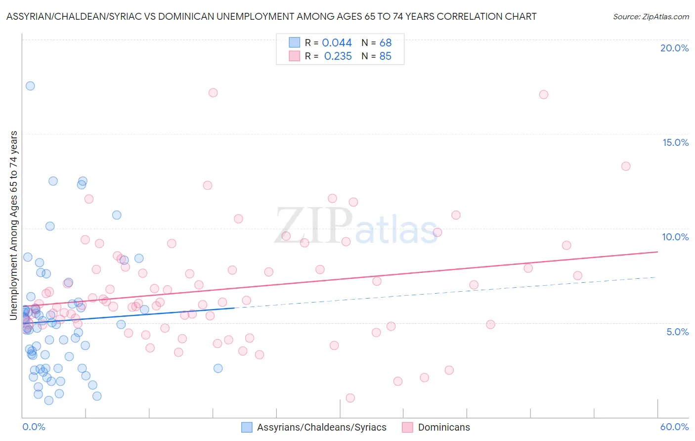 Assyrian/Chaldean/Syriac vs Dominican Unemployment Among Ages 65 to 74 years