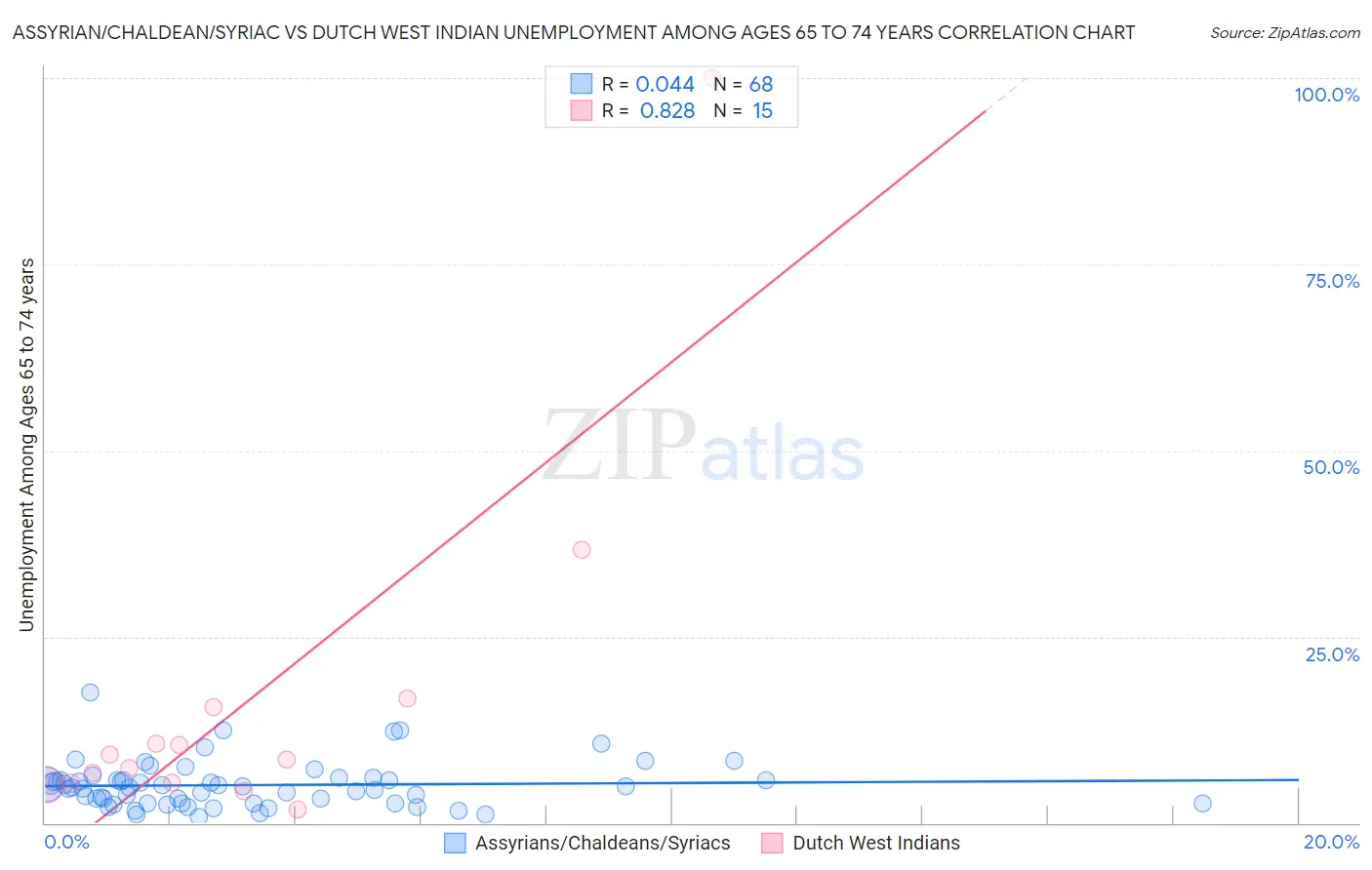 Assyrian/Chaldean/Syriac vs Dutch West Indian Unemployment Among Ages 65 to 74 years