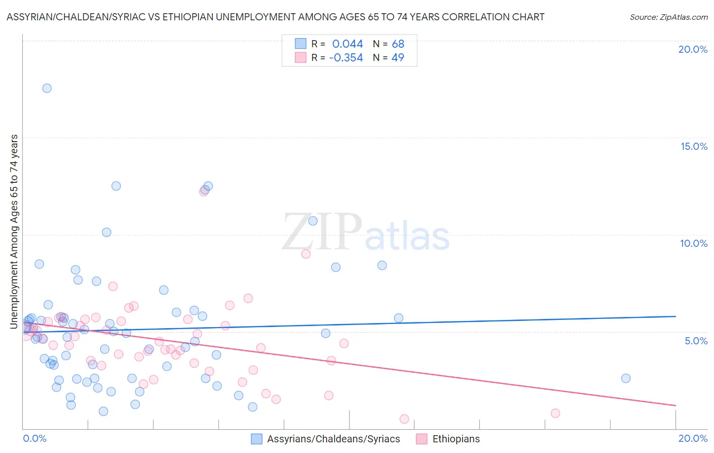 Assyrian/Chaldean/Syriac vs Ethiopian Unemployment Among Ages 65 to 74 years
