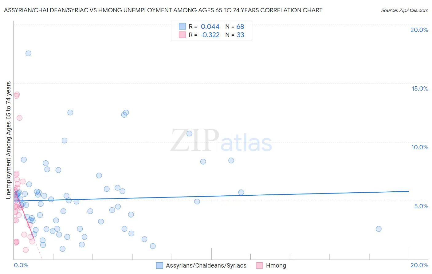 Assyrian/Chaldean/Syriac vs Hmong Unemployment Among Ages 65 to 74 years