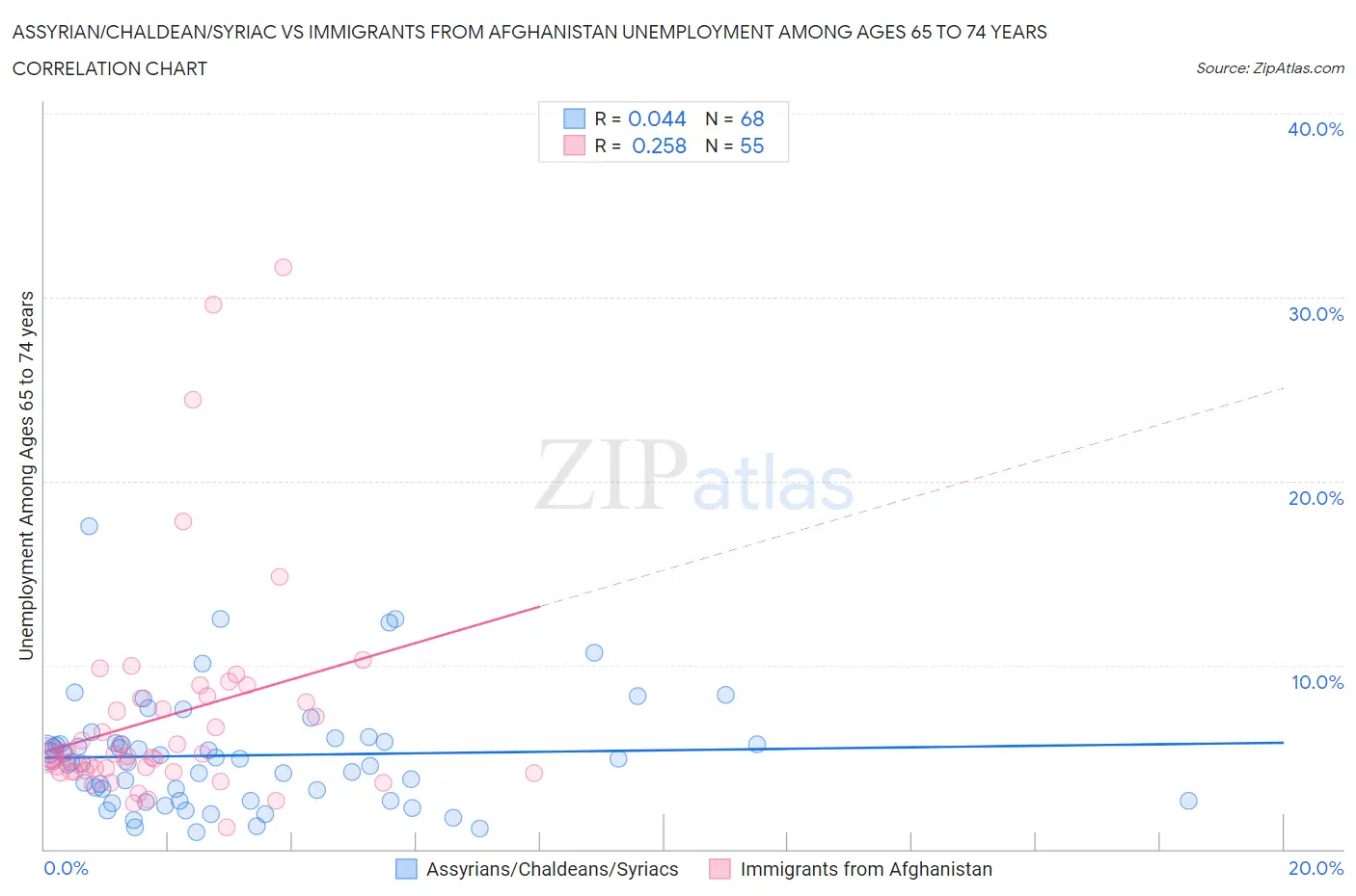 Assyrian/Chaldean/Syriac vs Immigrants from Afghanistan Unemployment Among Ages 65 to 74 years