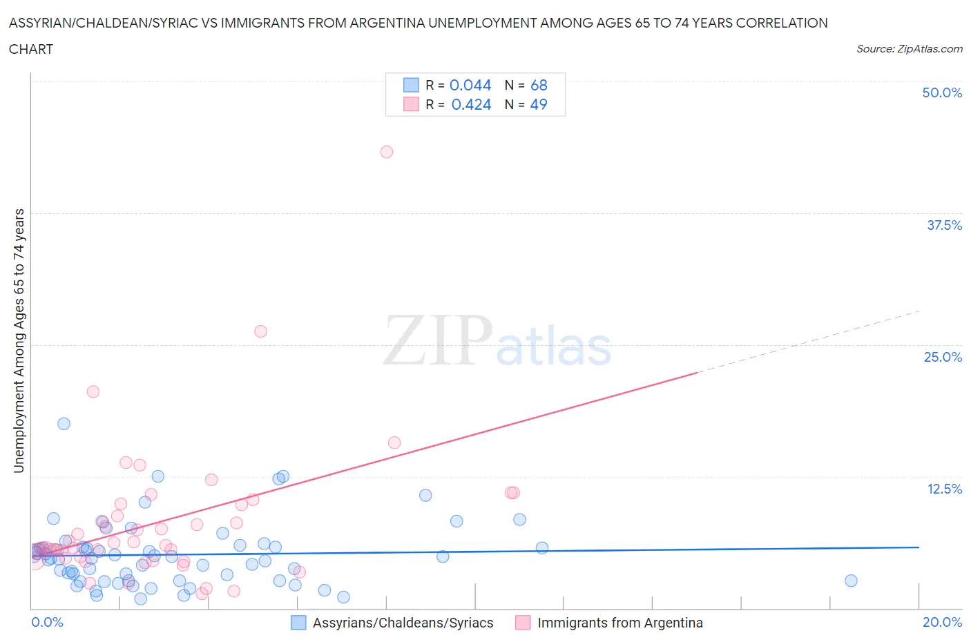 Assyrian/Chaldean/Syriac vs Immigrants from Argentina Unemployment Among Ages 65 to 74 years