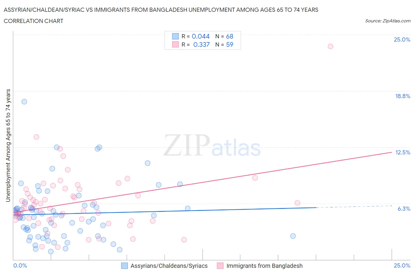 Assyrian/Chaldean/Syriac vs Immigrants from Bangladesh Unemployment Among Ages 65 to 74 years