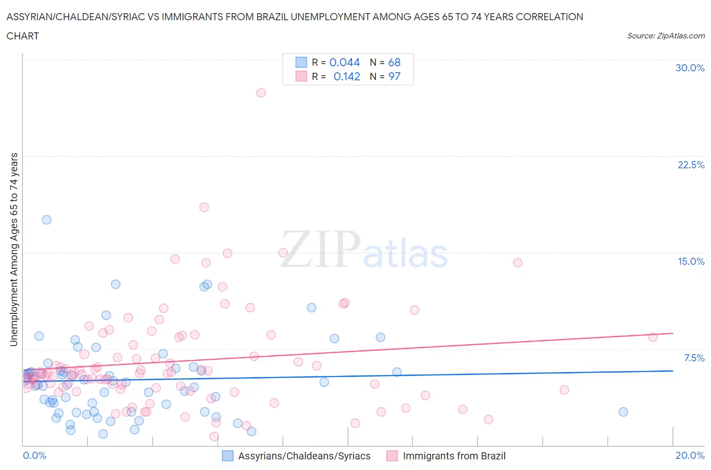 Assyrian/Chaldean/Syriac vs Immigrants from Brazil Unemployment Among Ages 65 to 74 years