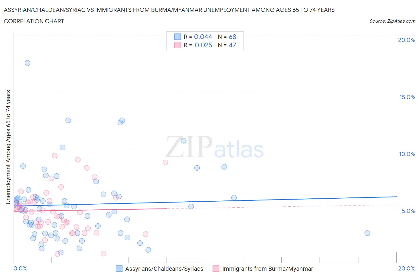 Assyrian/Chaldean/Syriac vs Immigrants from Burma/Myanmar Unemployment Among Ages 65 to 74 years