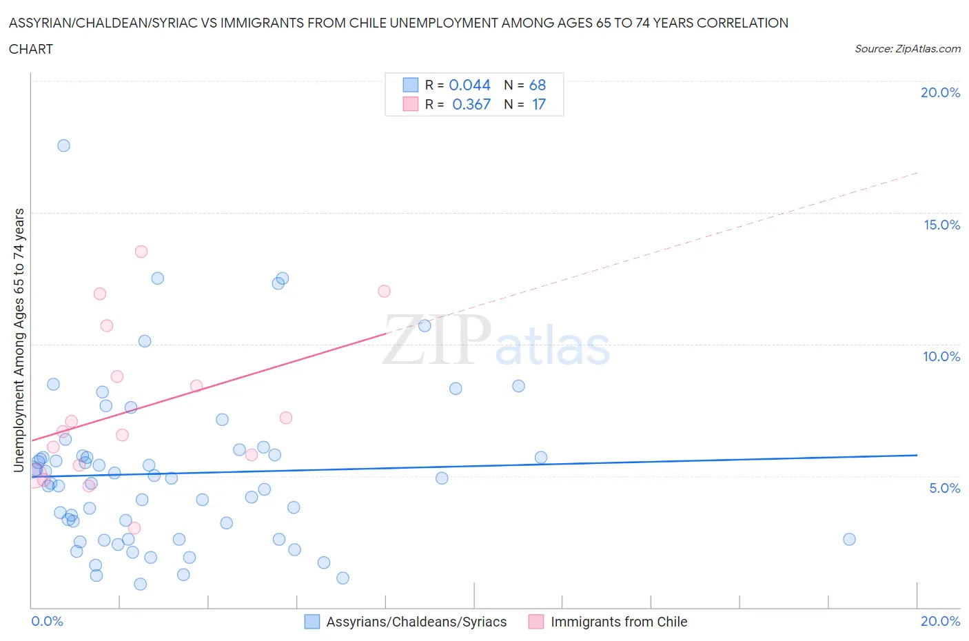 Assyrian/Chaldean/Syriac vs Immigrants from Chile Unemployment Among Ages 65 to 74 years