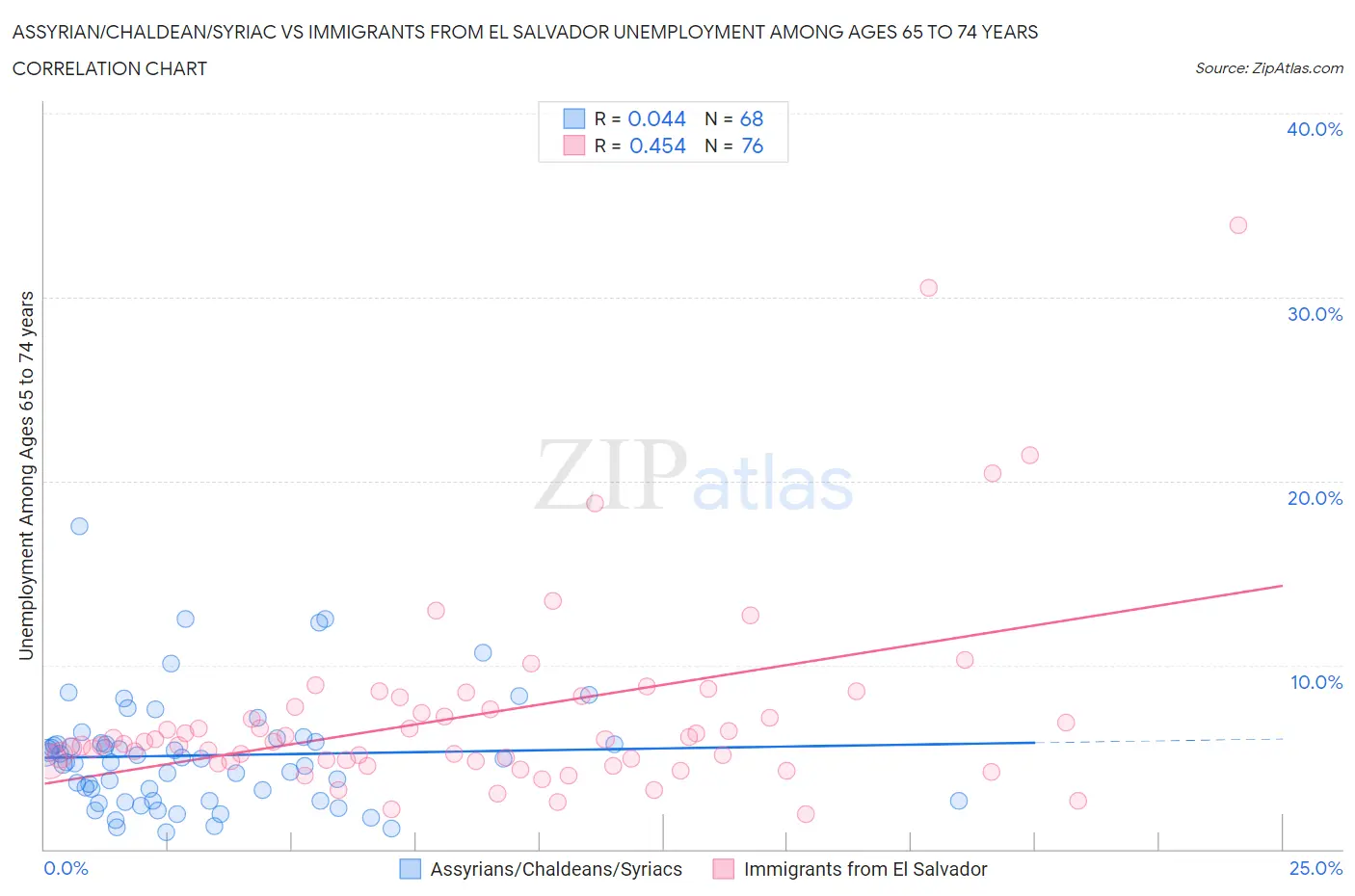 Assyrian/Chaldean/Syriac vs Immigrants from El Salvador Unemployment Among Ages 65 to 74 years