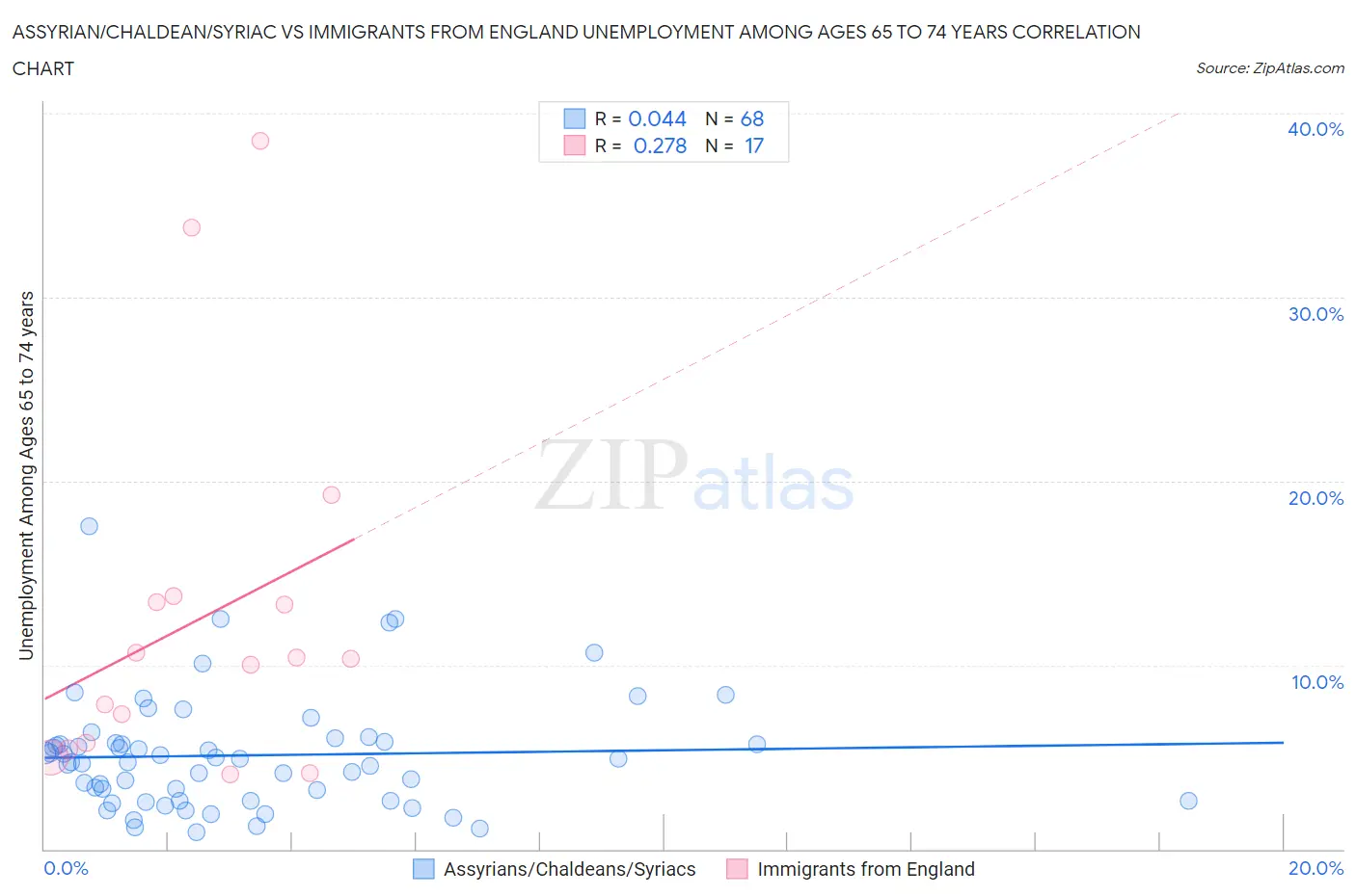 Assyrian/Chaldean/Syriac vs Immigrants from England Unemployment Among Ages 65 to 74 years