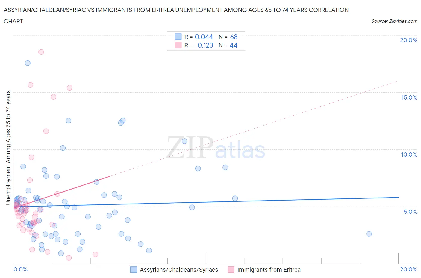 Assyrian/Chaldean/Syriac vs Immigrants from Eritrea Unemployment Among Ages 65 to 74 years