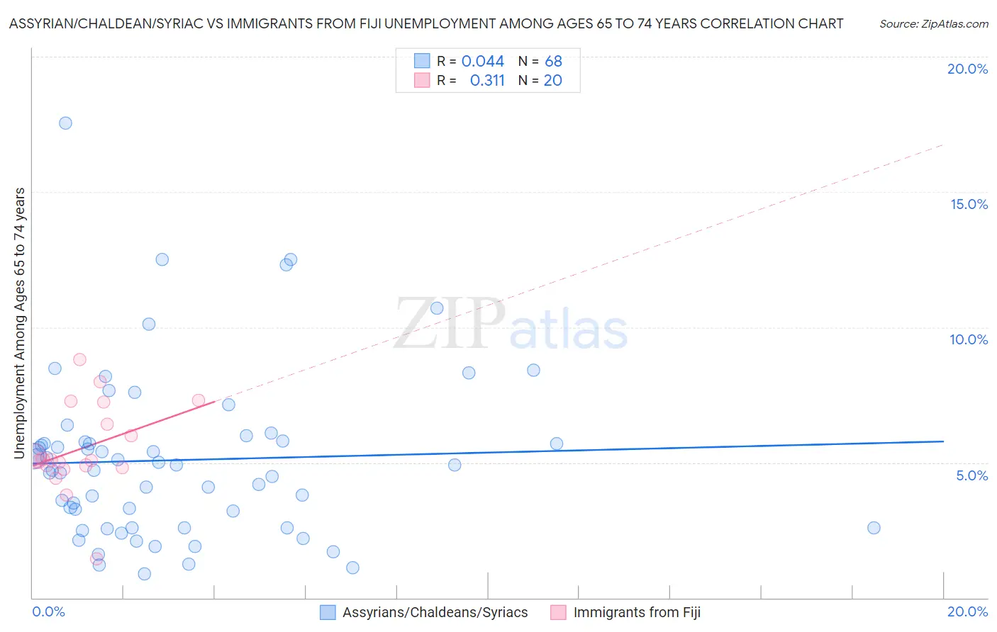 Assyrian/Chaldean/Syriac vs Immigrants from Fiji Unemployment Among Ages 65 to 74 years