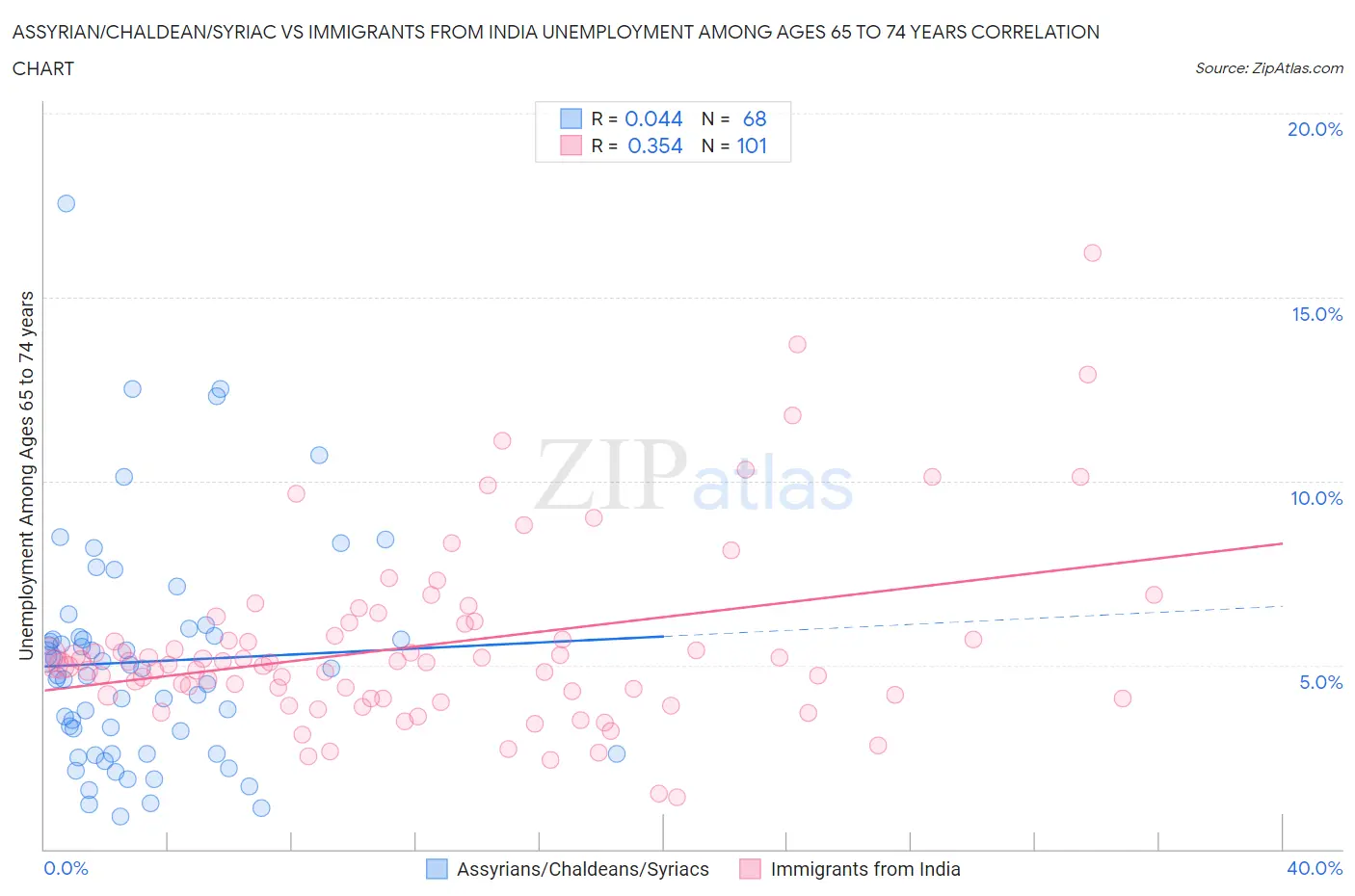 Assyrian/Chaldean/Syriac vs Immigrants from India Unemployment Among Ages 65 to 74 years