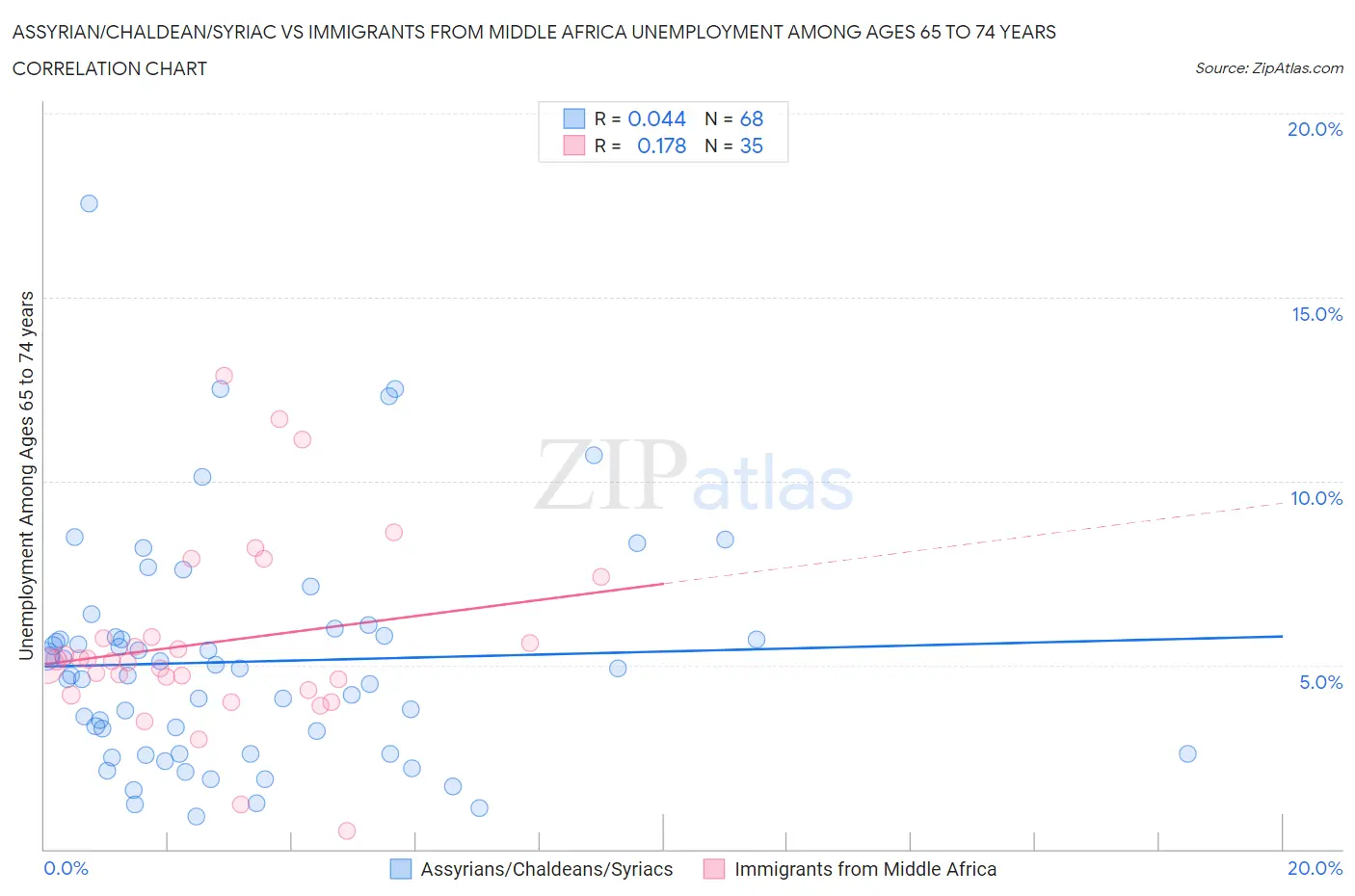 Assyrian/Chaldean/Syriac vs Immigrants from Middle Africa Unemployment Among Ages 65 to 74 years
