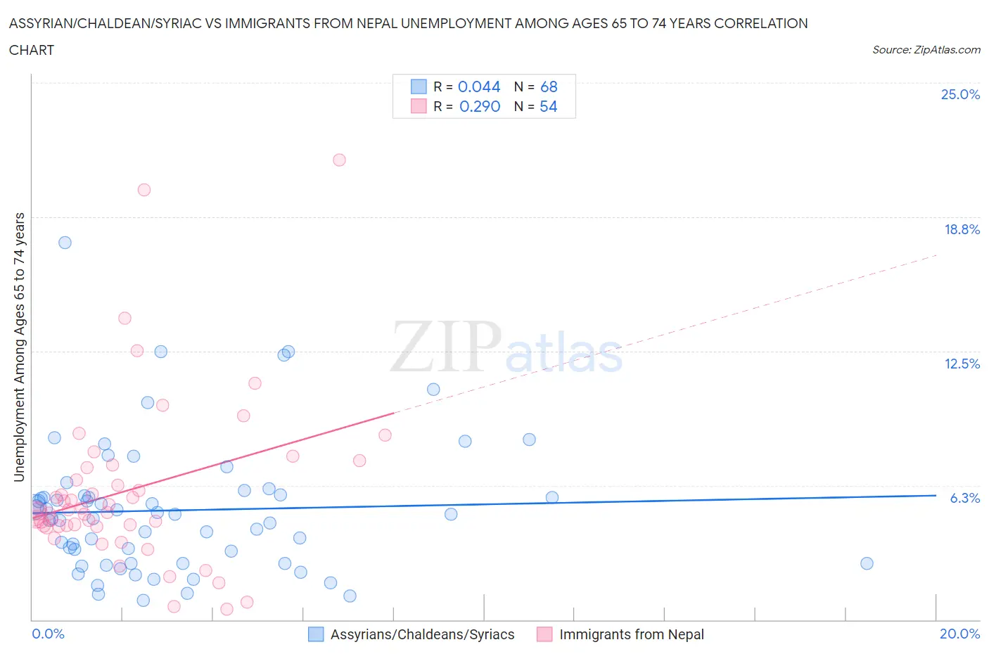 Assyrian/Chaldean/Syriac vs Immigrants from Nepal Unemployment Among Ages 65 to 74 years