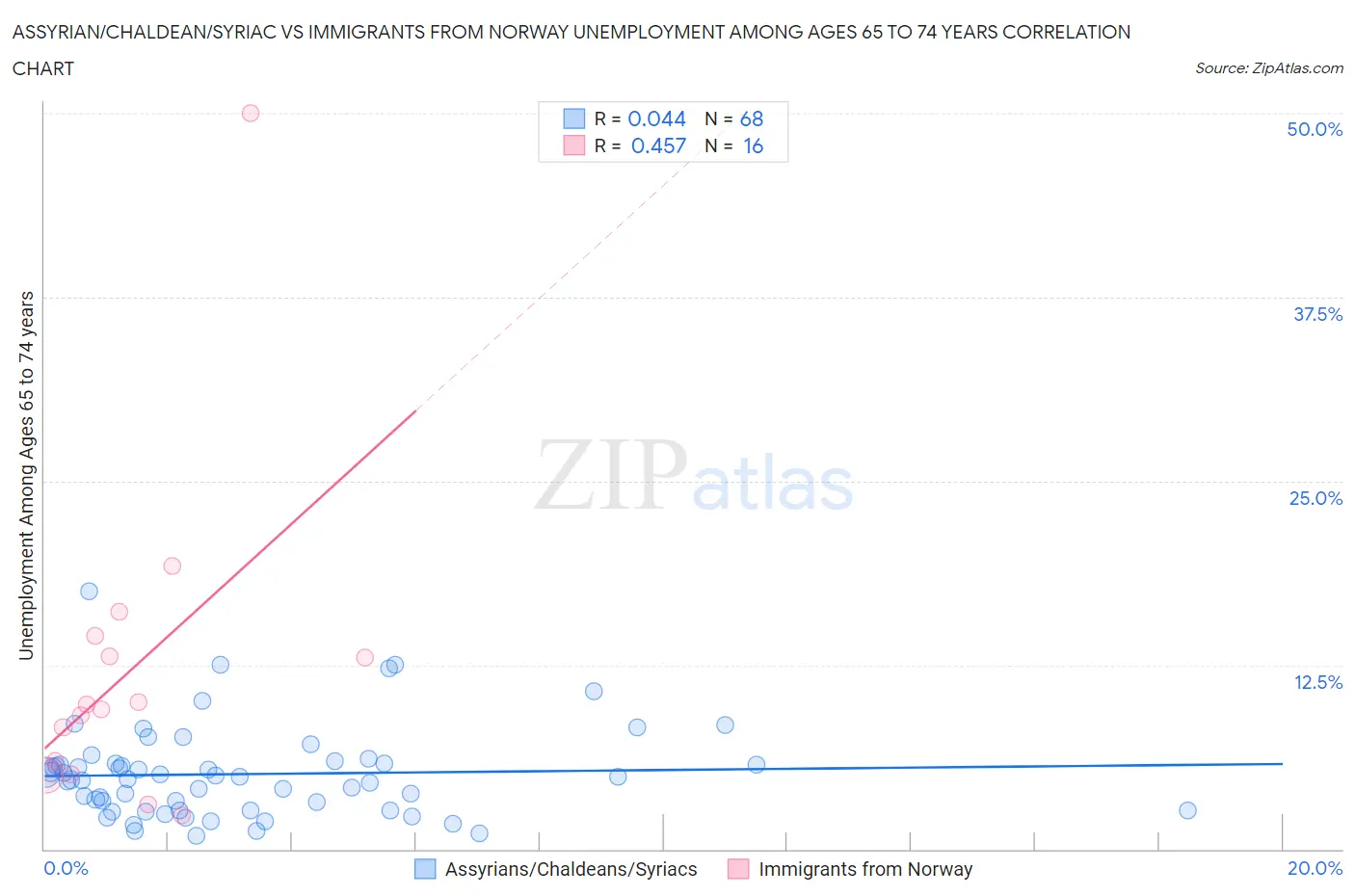 Assyrian/Chaldean/Syriac vs Immigrants from Norway Unemployment Among Ages 65 to 74 years