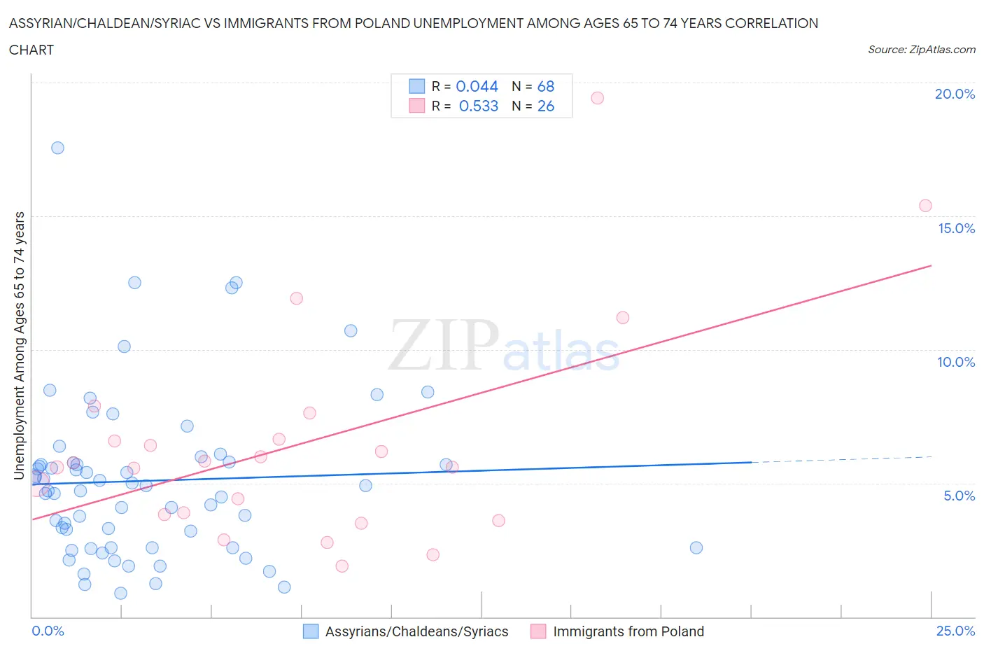 Assyrian/Chaldean/Syriac vs Immigrants from Poland Unemployment Among Ages 65 to 74 years