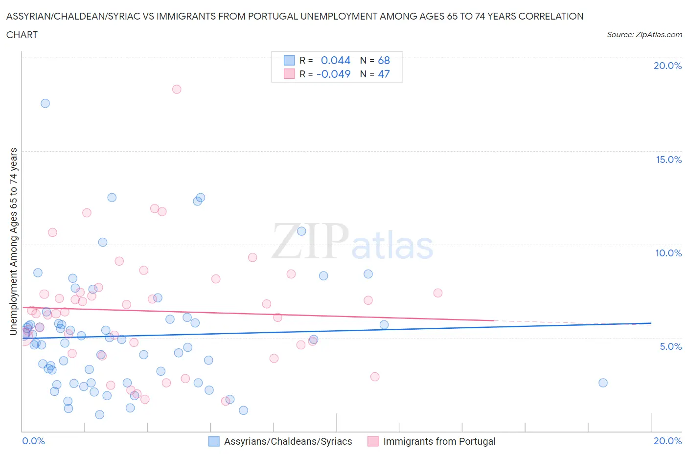 Assyrian/Chaldean/Syriac vs Immigrants from Portugal Unemployment Among Ages 65 to 74 years