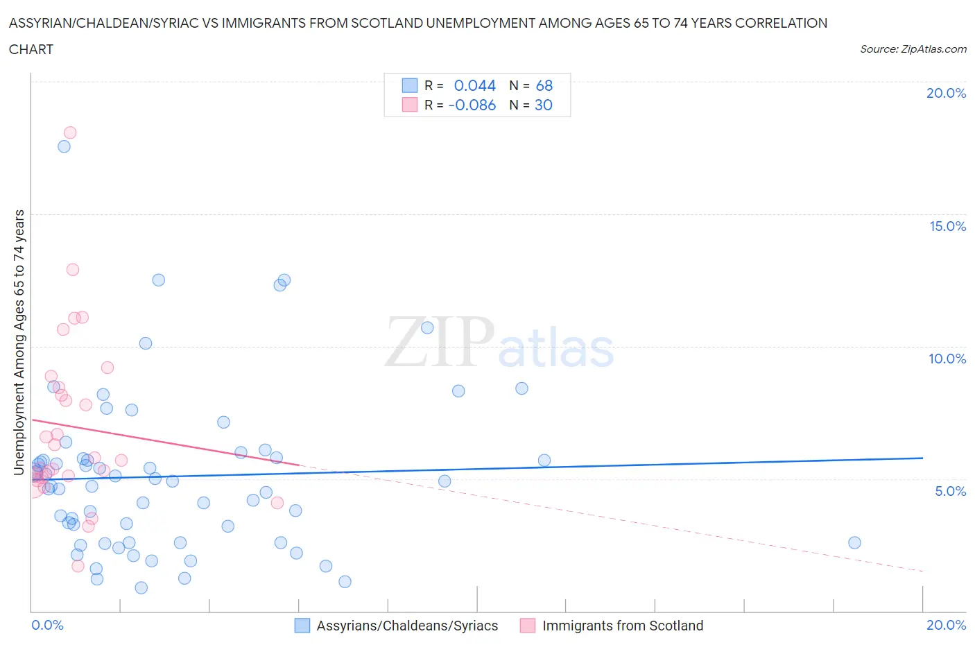 Assyrian/Chaldean/Syriac vs Immigrants from Scotland Unemployment Among Ages 65 to 74 years