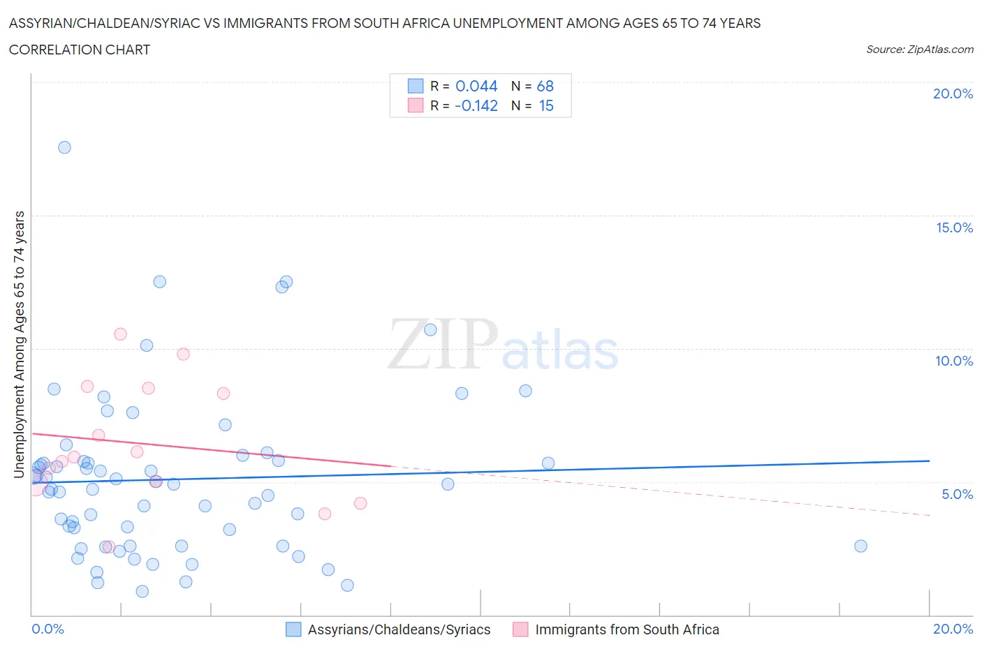 Assyrian/Chaldean/Syriac vs Immigrants from South Africa Unemployment Among Ages 65 to 74 years