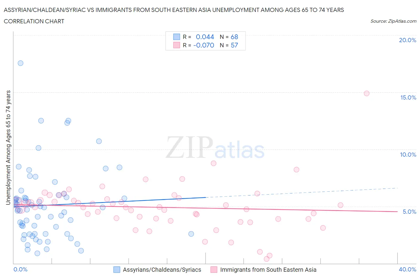 Assyrian/Chaldean/Syriac vs Immigrants from South Eastern Asia Unemployment Among Ages 65 to 74 years