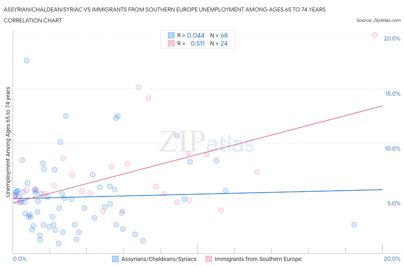 Assyrian/Chaldean/Syriac vs Immigrants from Southern Europe Unemployment Among Ages 65 to 74 years