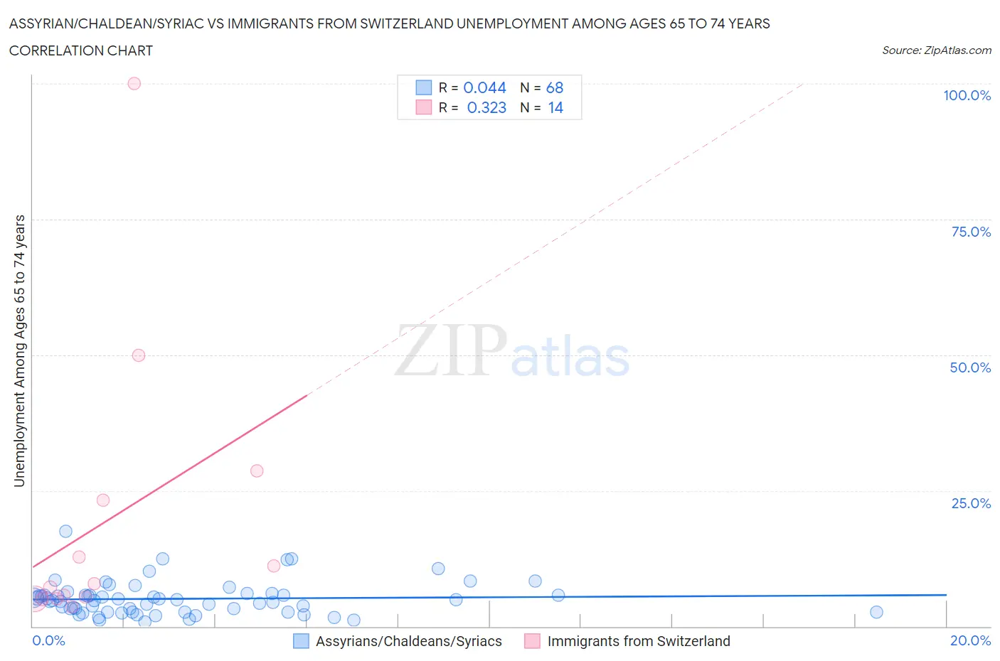 Assyrian/Chaldean/Syriac vs Immigrants from Switzerland Unemployment Among Ages 65 to 74 years