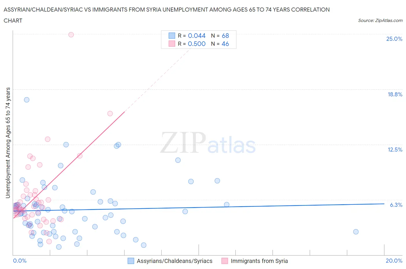 Assyrian/Chaldean/Syriac vs Immigrants from Syria Unemployment Among Ages 65 to 74 years