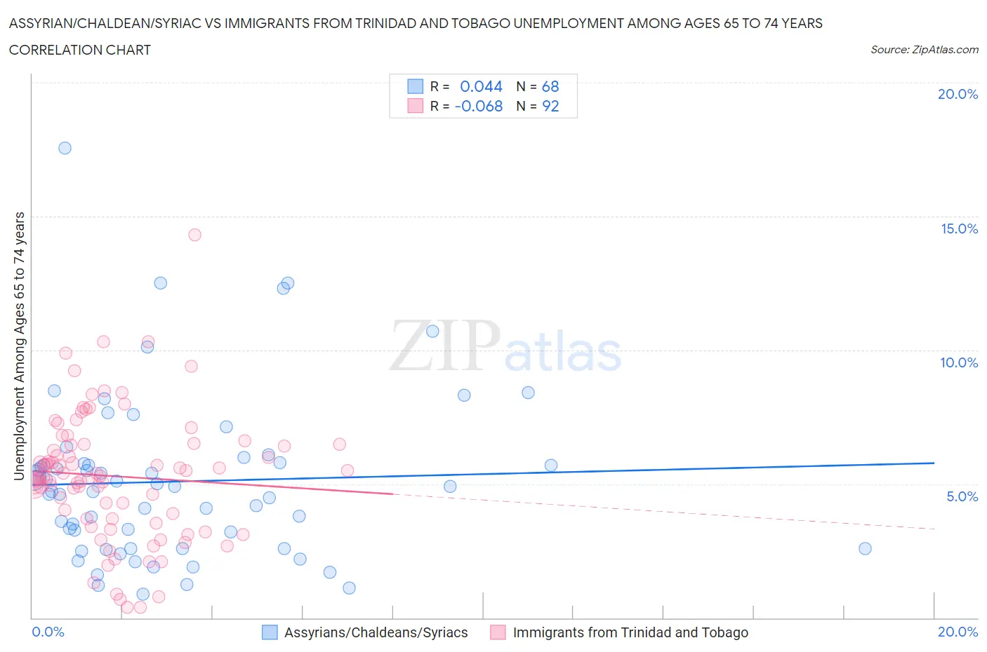 Assyrian/Chaldean/Syriac vs Immigrants from Trinidad and Tobago Unemployment Among Ages 65 to 74 years