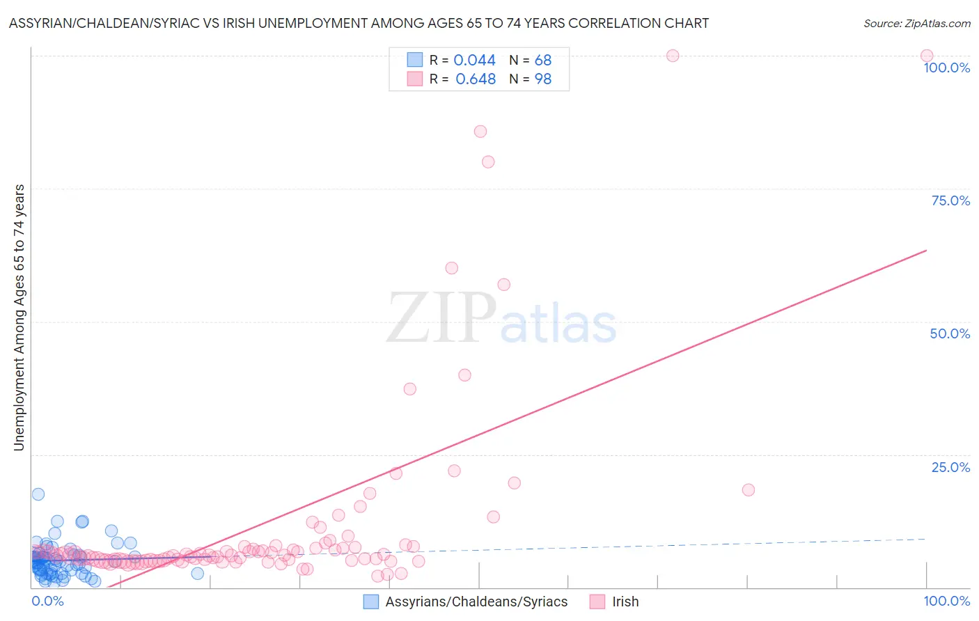 Assyrian/Chaldean/Syriac vs Irish Unemployment Among Ages 65 to 74 years