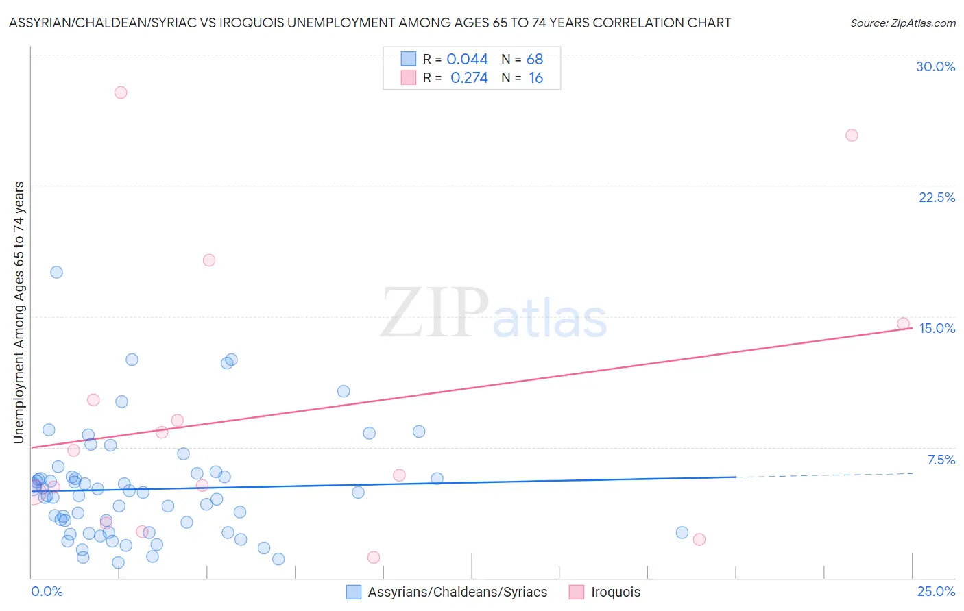 Assyrian/Chaldean/Syriac vs Iroquois Unemployment Among Ages 65 to 74 years