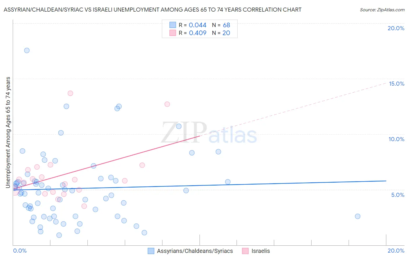 Assyrian/Chaldean/Syriac vs Israeli Unemployment Among Ages 65 to 74 years