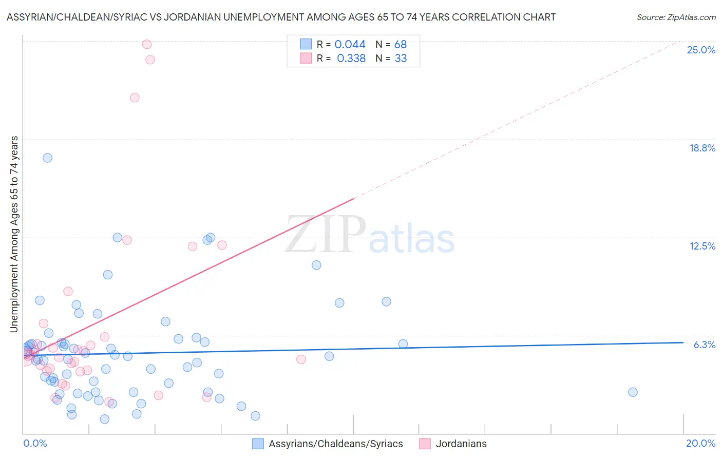 Assyrian/Chaldean/Syriac vs Jordanian Unemployment Among Ages 65 to 74 years