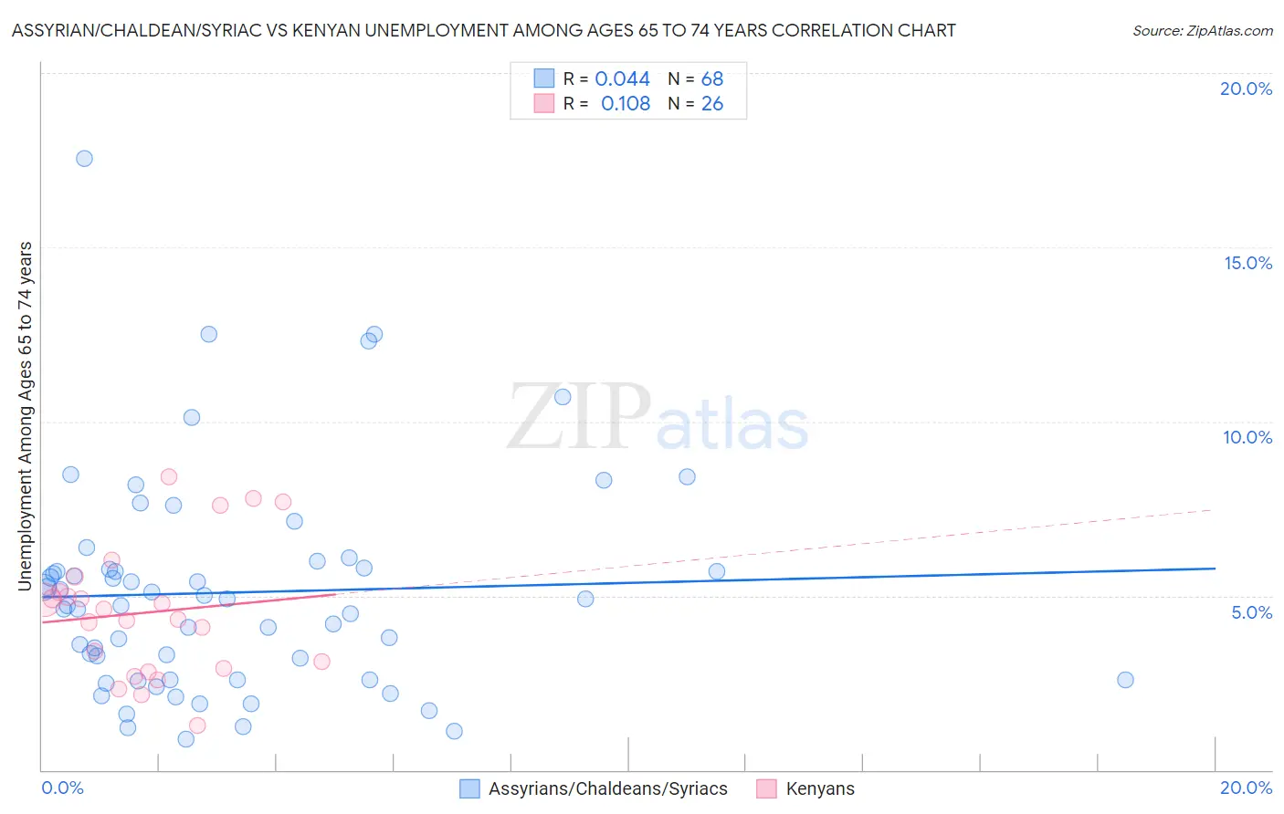 Assyrian/Chaldean/Syriac vs Kenyan Unemployment Among Ages 65 to 74 years