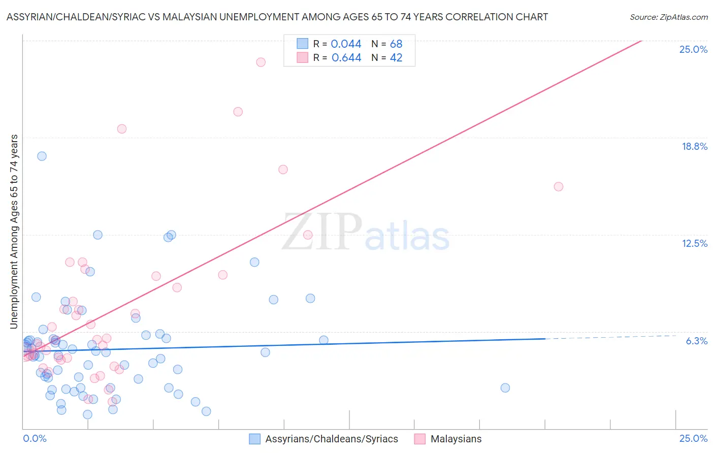 Assyrian/Chaldean/Syriac vs Malaysian Unemployment Among Ages 65 to 74 years