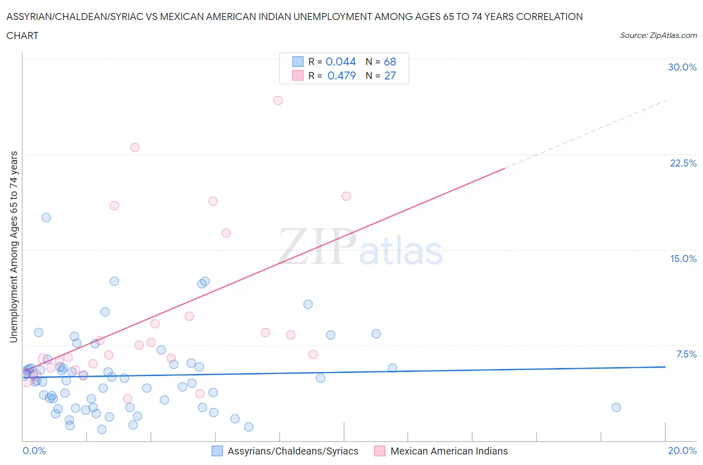 Assyrian/Chaldean/Syriac vs Mexican American Indian Unemployment Among Ages 65 to 74 years
