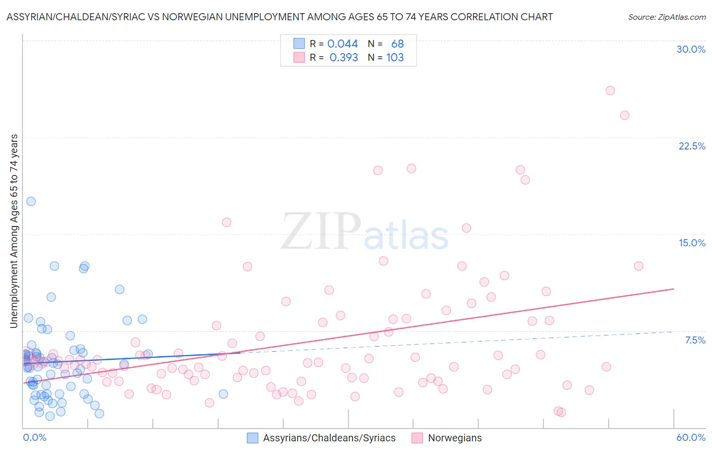 Assyrian/Chaldean/Syriac vs Norwegian Unemployment Among Ages 65 to 74 years