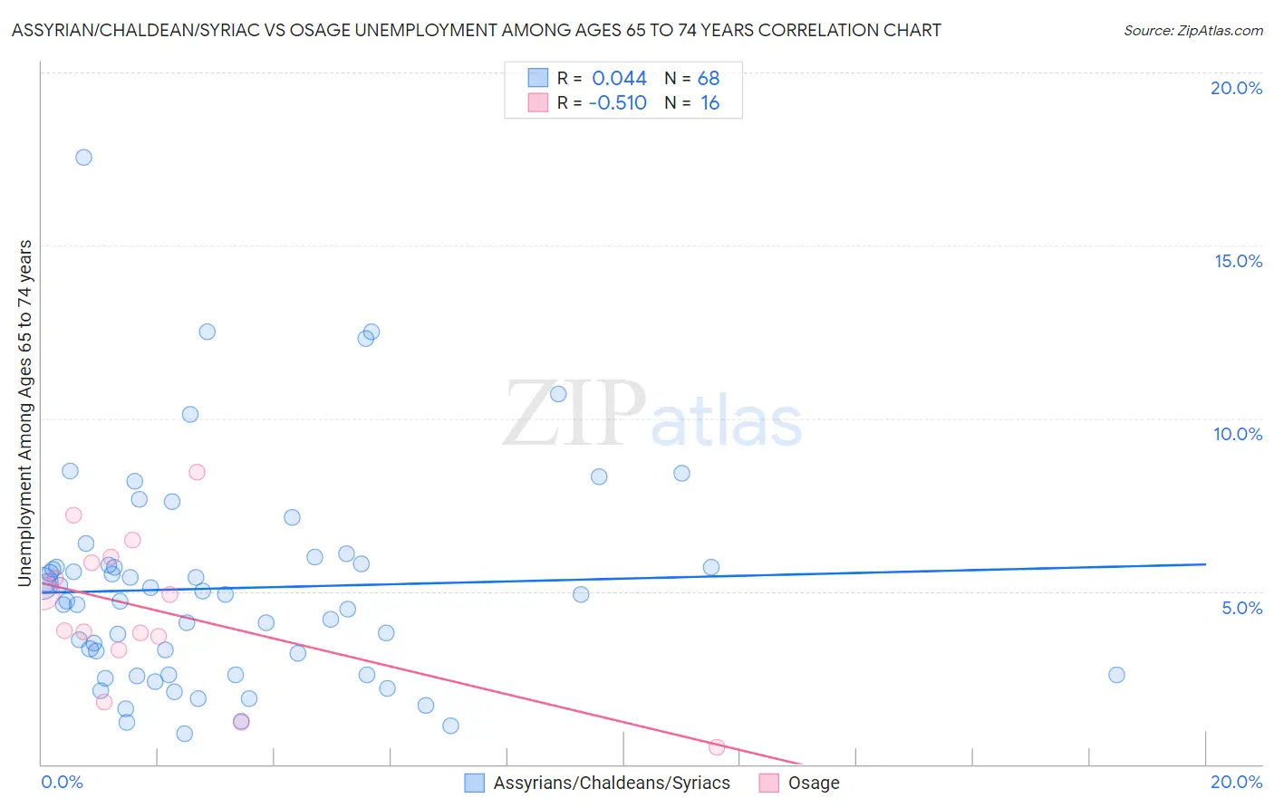 Assyrian/Chaldean/Syriac vs Osage Unemployment Among Ages 65 to 74 years