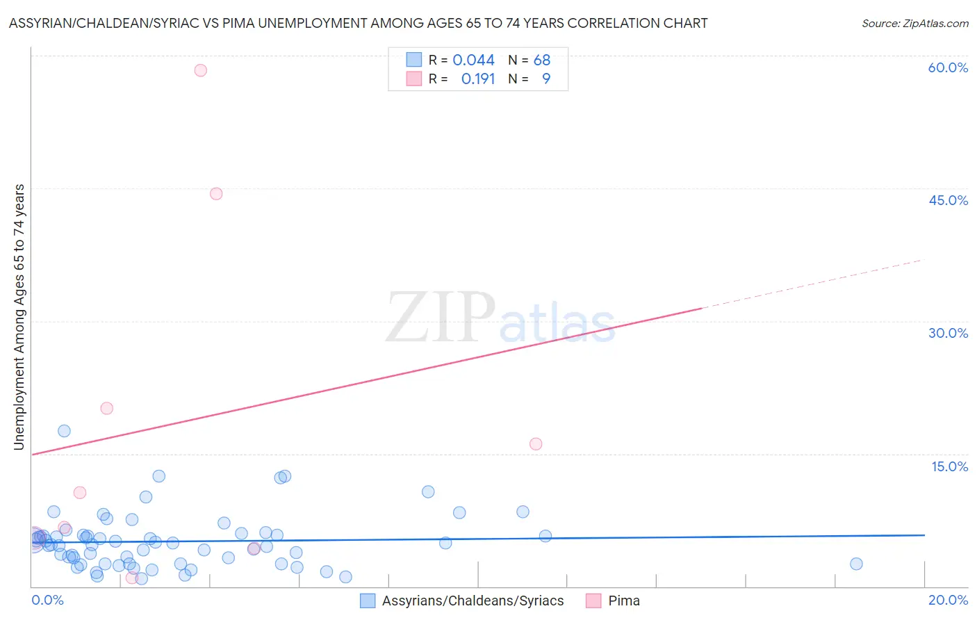 Assyrian/Chaldean/Syriac vs Pima Unemployment Among Ages 65 to 74 years