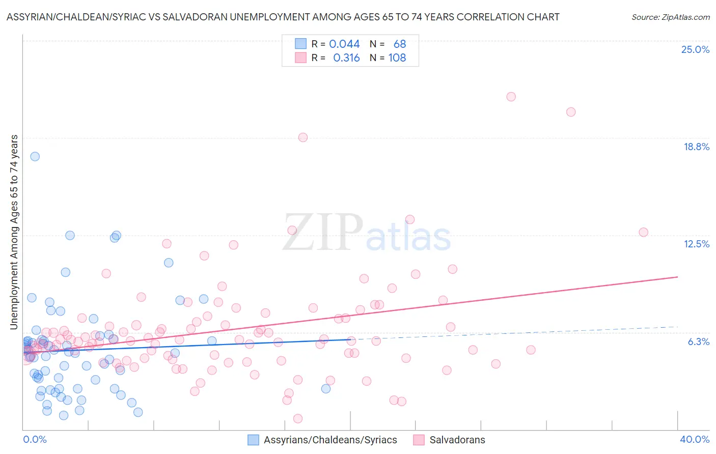 Assyrian/Chaldean/Syriac vs Salvadoran Unemployment Among Ages 65 to 74 years