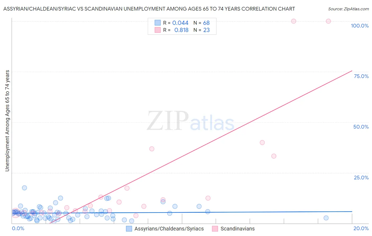 Assyrian/Chaldean/Syriac vs Scandinavian Unemployment Among Ages 65 to 74 years