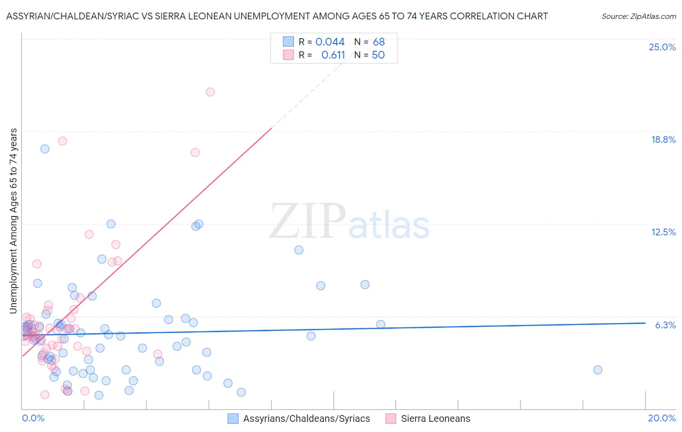 Assyrian/Chaldean/Syriac vs Sierra Leonean Unemployment Among Ages 65 to 74 years